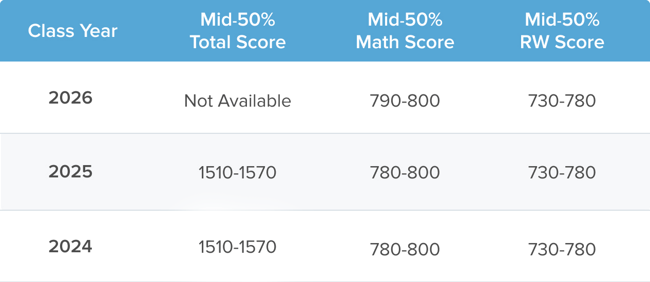 Is 1400 a good SAT score for MIT?