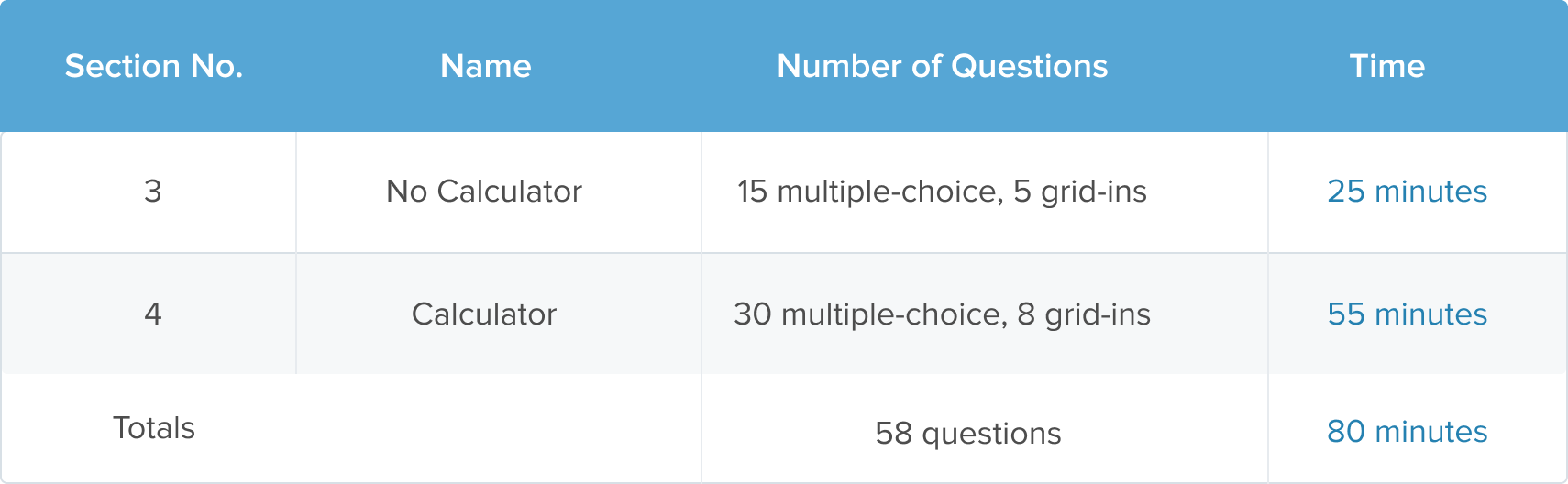 SAT Math Topics Breakdown What Math Is On The SAT 